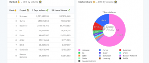 Platform DeFi Uniswap Melampaui Coinbase Pro dalam Global Trade Volume