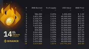 Binance Burn Token BNB Senilai $165 Juta